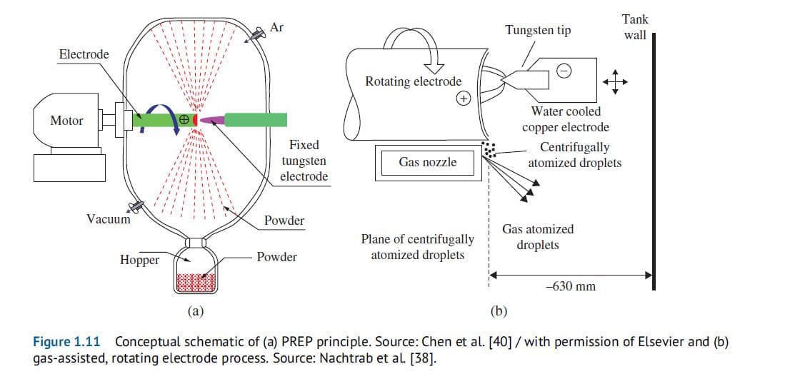 Plasma Rotating Electrode (PREP) Process Diagram